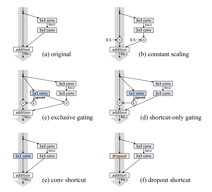 Differnt types of shortcuts