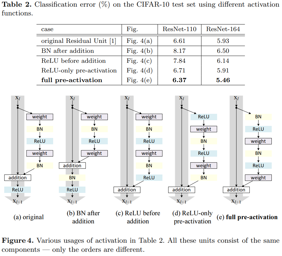 Experiment On Activation