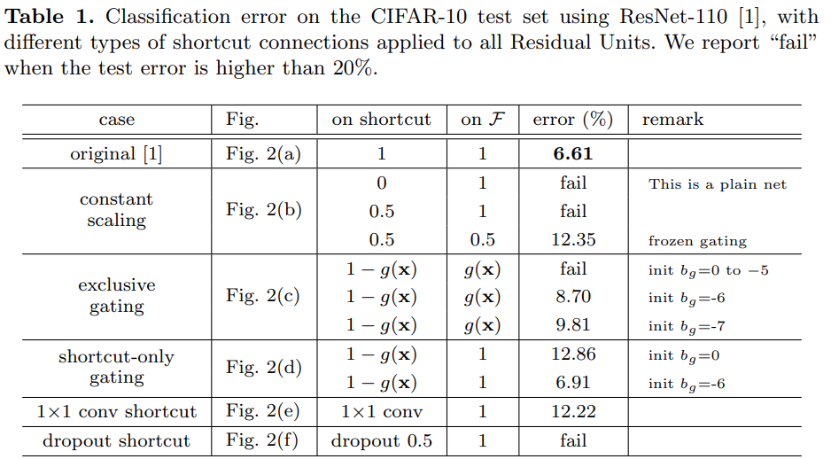 Skip conncetion and their result