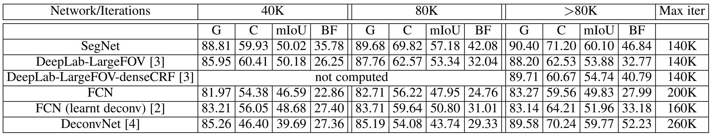 CamVid result Deep learning